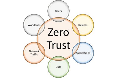 trust security  software defined perimeters