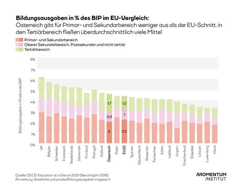 bildungsreport bildungsausgaben  des bip im eu vergleich