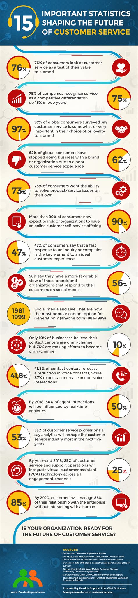 15 statistics shaping the future of customer service infographic provide support