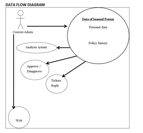 Data Flow Diagram Of Insurance Management System