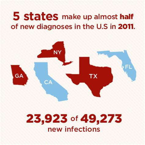 Hiv A Southern Epidimic Hiv By The Numbers Facts
