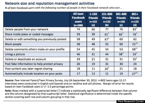 how teens are really using facebook it s a social burden