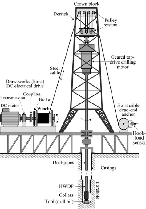 schematic layout  drilling rig rotary  draw works drill string