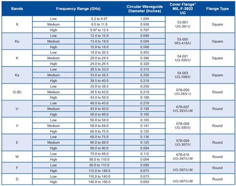 circular waveguide  flange designations powerjet parts