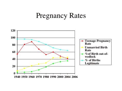 teen pregnancy drop out rate
