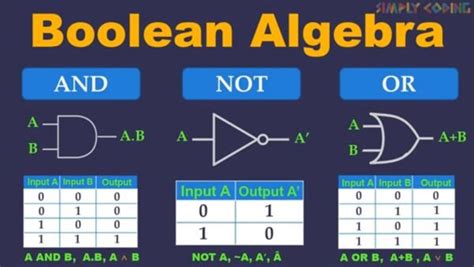 boolean algebra simply coding