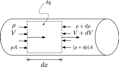 flows  heat transfer rayleigh flows gas dynamics notes