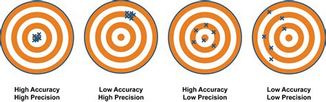 comparing accuracy  precision difference  accuracy