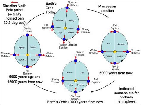 precession   equinoxes age  aquarius crystalinks