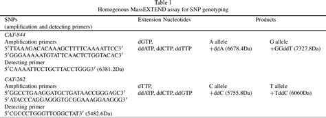 Table 1 From Polymorphisms In The Promoter Region Of Catalase Gene And