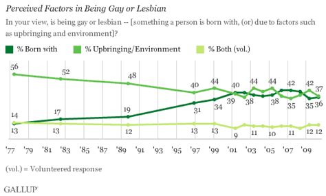 americans acceptance of gay relations crosses 50 threshold