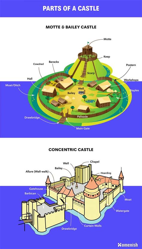 parts   castle diagrams  concentric  motte bailey castle homenish