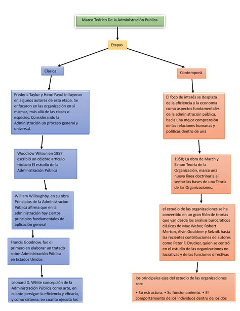 mapa conceptual administracion publica  marco teorico de la administracion publica francis