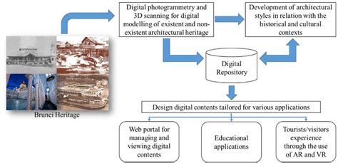 flow diagram   development   system  scientific