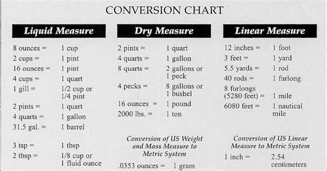 Info Junction Blog Conversion Chart Liquid Dry And Linear