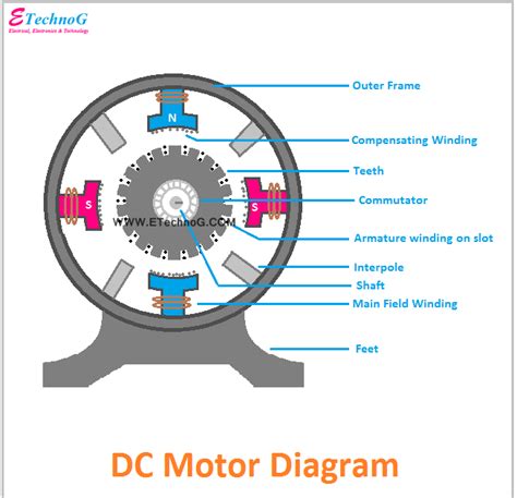 dc motor diagram  constructional parts etechnog