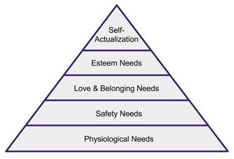 maslow s hierarchy of needs a definitive guide to human motivation
