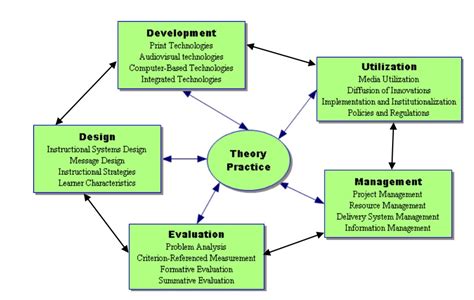 definitions  instructional technology educational technology