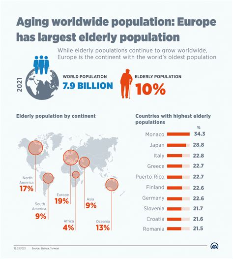 europe  largest aging population  world
