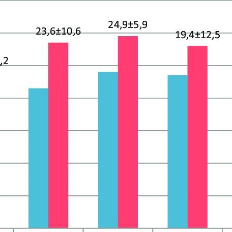 comparison  rat weight gain  groups p   values  scientific