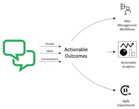 actionable outcome diagrams planbox
