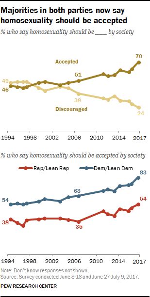 views on homosexuality gender and religion pew research center