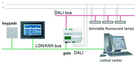 principle diagram  control system dali digital addressable lighting