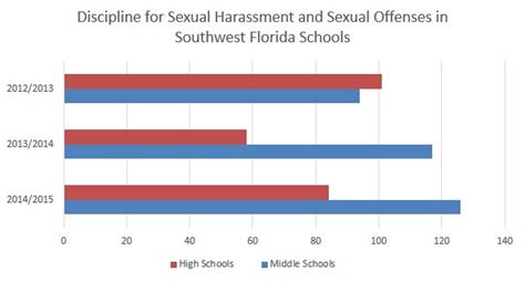 swfl middle schoolers outnumber high schoolers in sexual offense discipline wink news