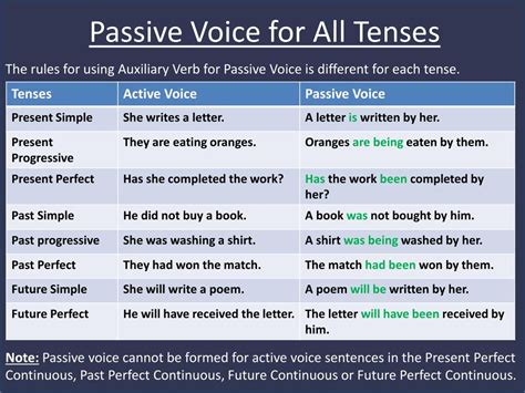 present perfect tense active passive voice imagesee