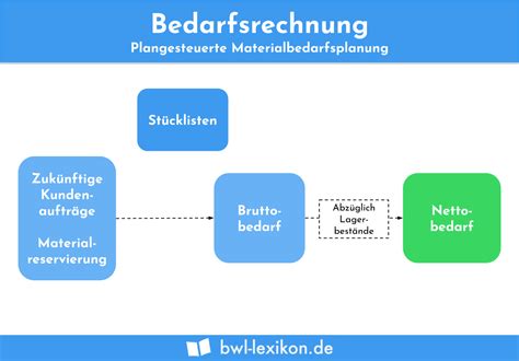 bedarfsrechnung definition erklaerung beispiele uebungsfragen