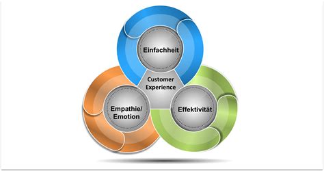 customer experience management strategie marketing resultant