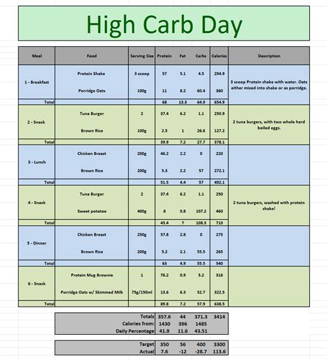 carb cycling weight loss diet plans indian