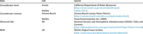 description  data sources    study  table