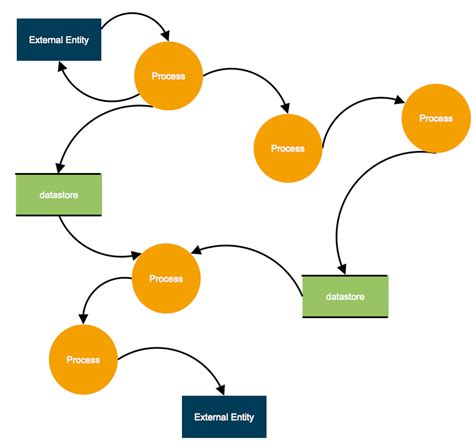 data flow diagram       dfd