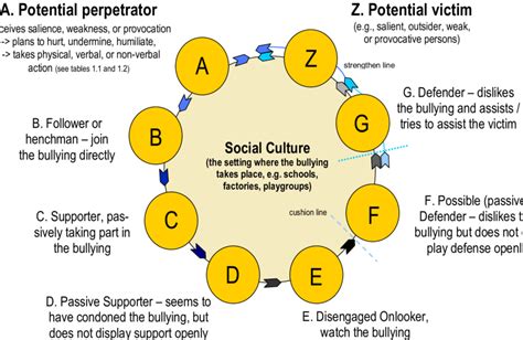 bullying circle diagram bullying
