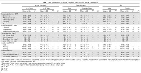 longitudinal assessment of neurocognitive outcomes in survivors of