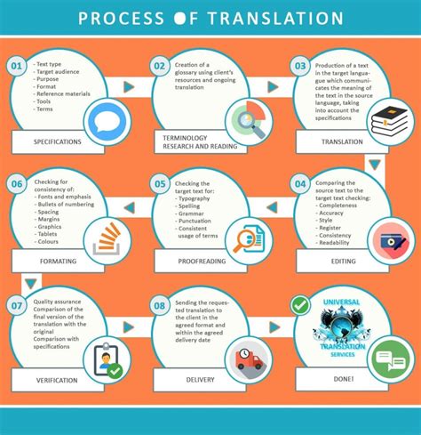 language translation process steps explained infographic