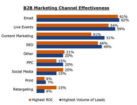 bb marketing benchmarks young marketing consulting results