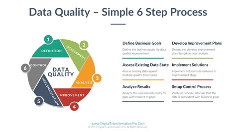 data quality simple  step process