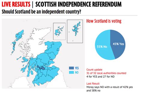 scottish independence referendum results tracker    area vote daily record