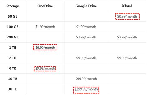 onedrive  google drive  icloud    superior