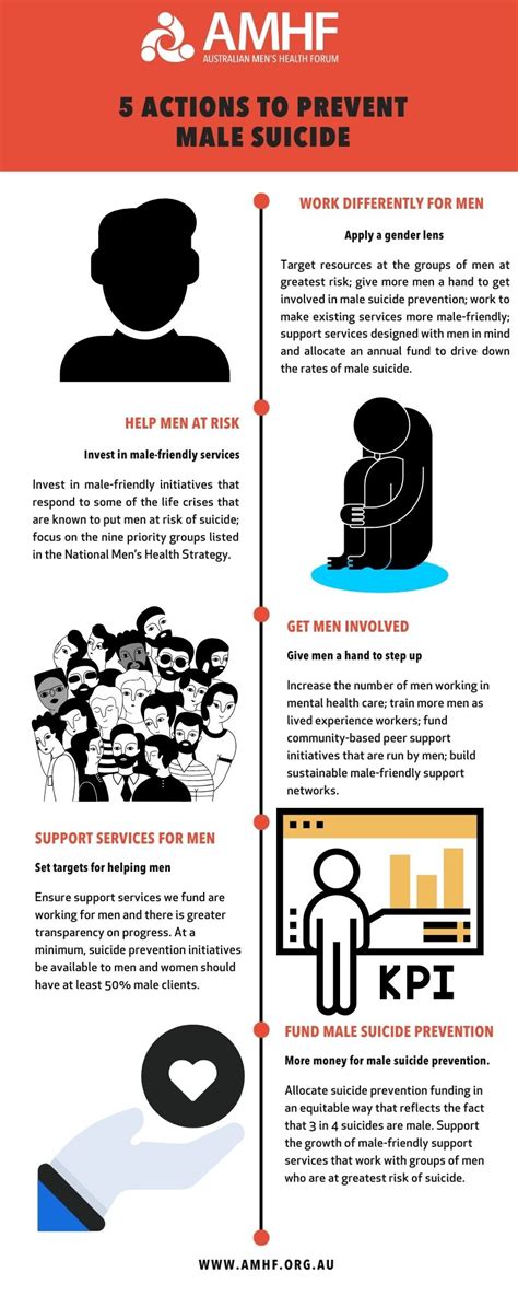 Five Actions To Prevent Male Suicide Amhf Australian Men S Health Forum