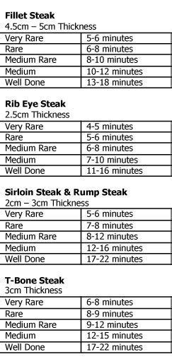 Cooking Times For The Perfect Steak In 2020 Steak Cooking Times