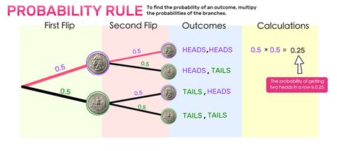 probability tree diagrams explained mashup math