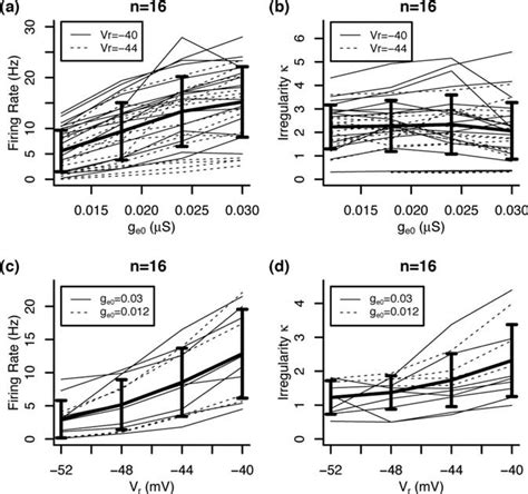 firing rate and irregularity recorded from 16 in vitro neurons by