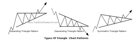 tutorials  triangle chart pattern