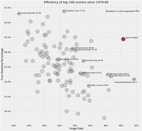 A Look At Ridiculous Season By James Harden Through Various Charts By