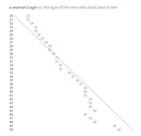 men of any age will always be attracted to women in their early 20s