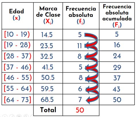 Distribución De Frecuencias Para Datos Agrupados Mates Fáciles