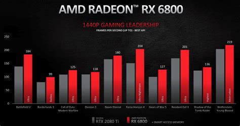 Amds Radeon Rx 6000 Gpus Are A Serious Challenge To Nvidias Dominance